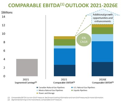 COMPARABLE EBITDA(1) OUTLOOK 2021-2026E (CNW Group/TC Energy Corporation)