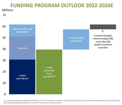 FUNDING PROGRAM OUTLOOK 2022/2026E (CNW Group/TC Energy Corporation)