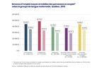Nouvelle étude de l'Office québécois de la langue française - Portrait du revenu d'emploi au Québec en 2015 selon les langues utilisées au travail