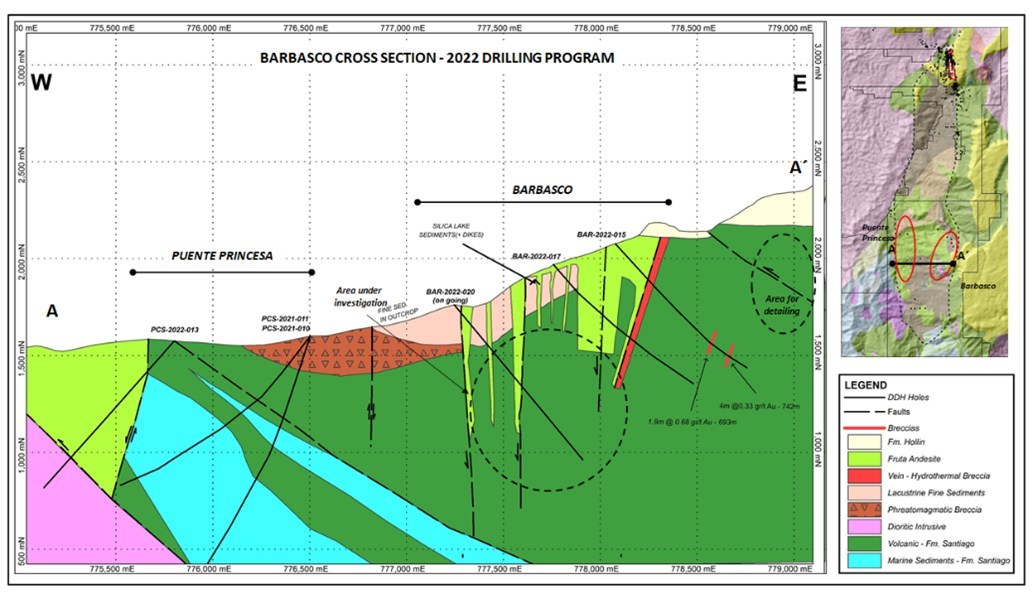 Figure 3: Barbasco Cross Section and the main 2022 completed holes (results in long real intervals). (CNW Group/Lundin Gold Inc.)
