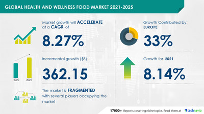 Technavio has announced its latest market research report titled Health and Wellness Food Market by Geography, Product, and Distribution Channel - Forecast and Analysis 2021-2025