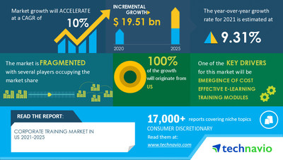 Technavio has announced its latest market research report titled Corporate Training Market in US Growth, Size, Trends, Analysis Report by Type, Application, Region and Segment Forecast 2021-2025