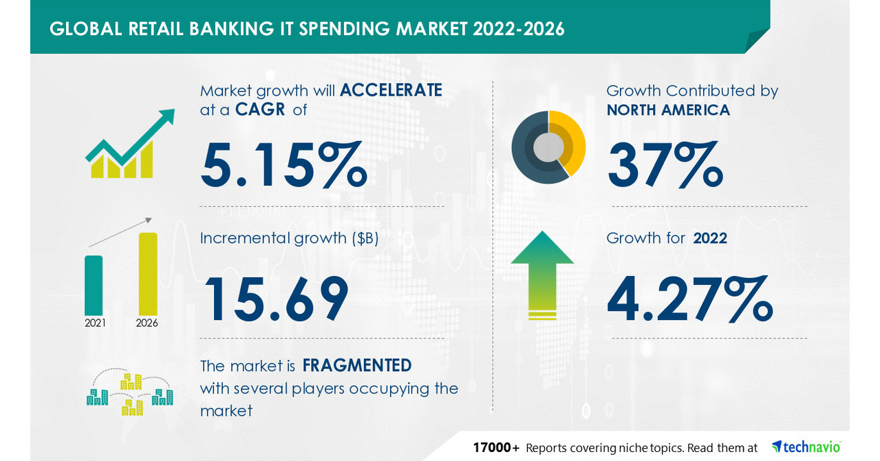 retail-banking-it-spending-market-to-record-usd-15-69-bn-growth