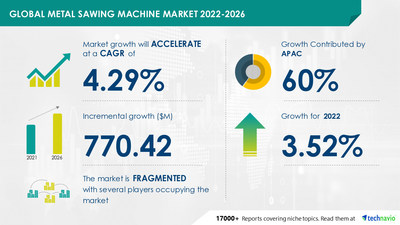 Technavio has announced its latest market research report titled Metal Sawing Machine Market by End-user and Geography - Forecast and Analysis 2022-2026