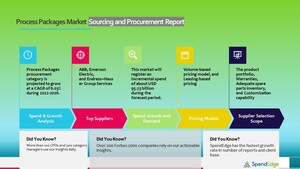 Process Packages Market Sourcing and Procurement Intelligence Report with Pandemic Impact and Recovery, Forecasts and Analysis
