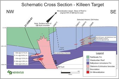Figure 1: Schematic Drill Section with interpreted geological host environment for mineralization (CNW Group/Adventus Mining Corporation)