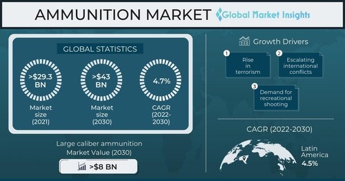 Ammunition Market