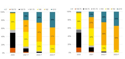 Estadísticas y proyecciones de PV InfoLink sobre la cuota de mercado de diversas obleas de silicio: (a) T2 2021 (b) T2 2022 (PRNewsfoto/LONGi)