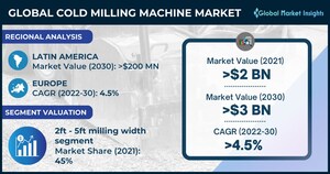 Cold Milling Machine Market to Hit USD 3 Bn by 2030, Says Global Market Insights Inc.