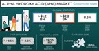 Alpha Hydroxy Acid Market to hit USD 2.2 billion by 2028, says Global Market Insights Inc.