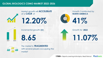 Technavio has announced its latest market research report titled Biologics CDMO Market by Type and Geography - Forecast and Analysis 2022-2026