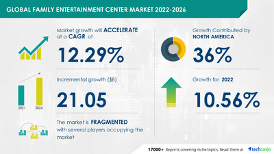 Technavio has announced its latest market research report titled Family Entertainment Center Market Growth, Size, Trends, Analysis Report by Type, Application, Region and Segment Forecast 2022-2026