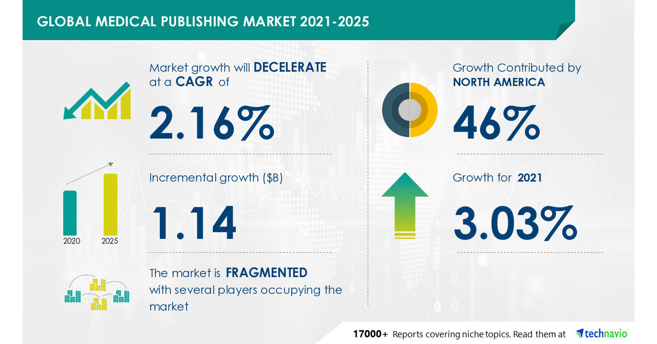 Medical Publishing Market Records a YoY Growth Rate of 3.03%, North America to be Largest Contributor to Market Growth