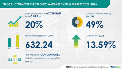 Technavio has announced its latest market research report titled Cognitive Electronic Warfare System Market by Platform and Geography - Forecast and Analysis 2022-2026
