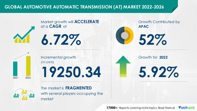 Technavio has announced its latest market research report titled Automotive Automatic Transmission (AT) Market Growth, Size, Trends, Analysis Report by Type, Application, Region and Segment Forecast 2022-2026
