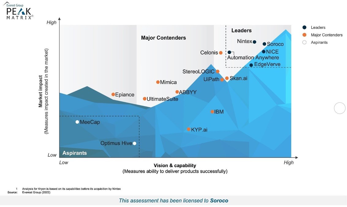 Soroco Named a Leader in Everest Group's PEAK Matrix® for Task Mining Technology Provider 2022 - Vimarsana News