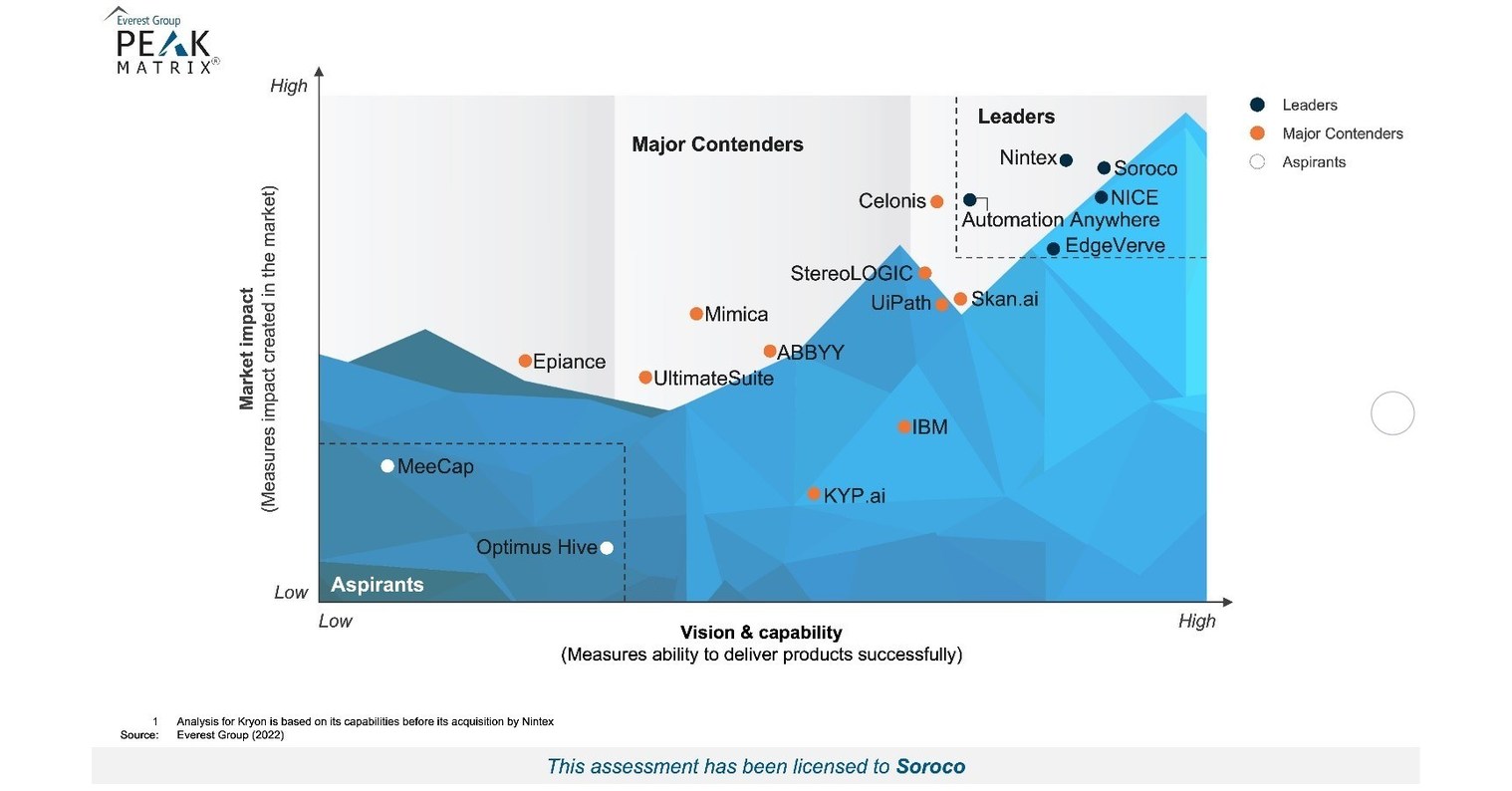 Soroco nombrado un L&iacute;der en PEAK Matrix&reg; para Task Mining Technology Provider 2022 de Everest Group