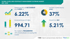 Hotel and Hospitality Management Software Market to record USD 994.71 Mn growth -- APAC to occupy 37% market share