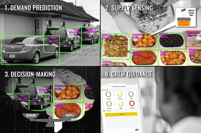Demand-Based Cooking predicts demand by monitoring traffic, order forecasts, and inventory. Vision AI senses supply. Deep learning recommends when and what to cook, then guides the crew through screens.