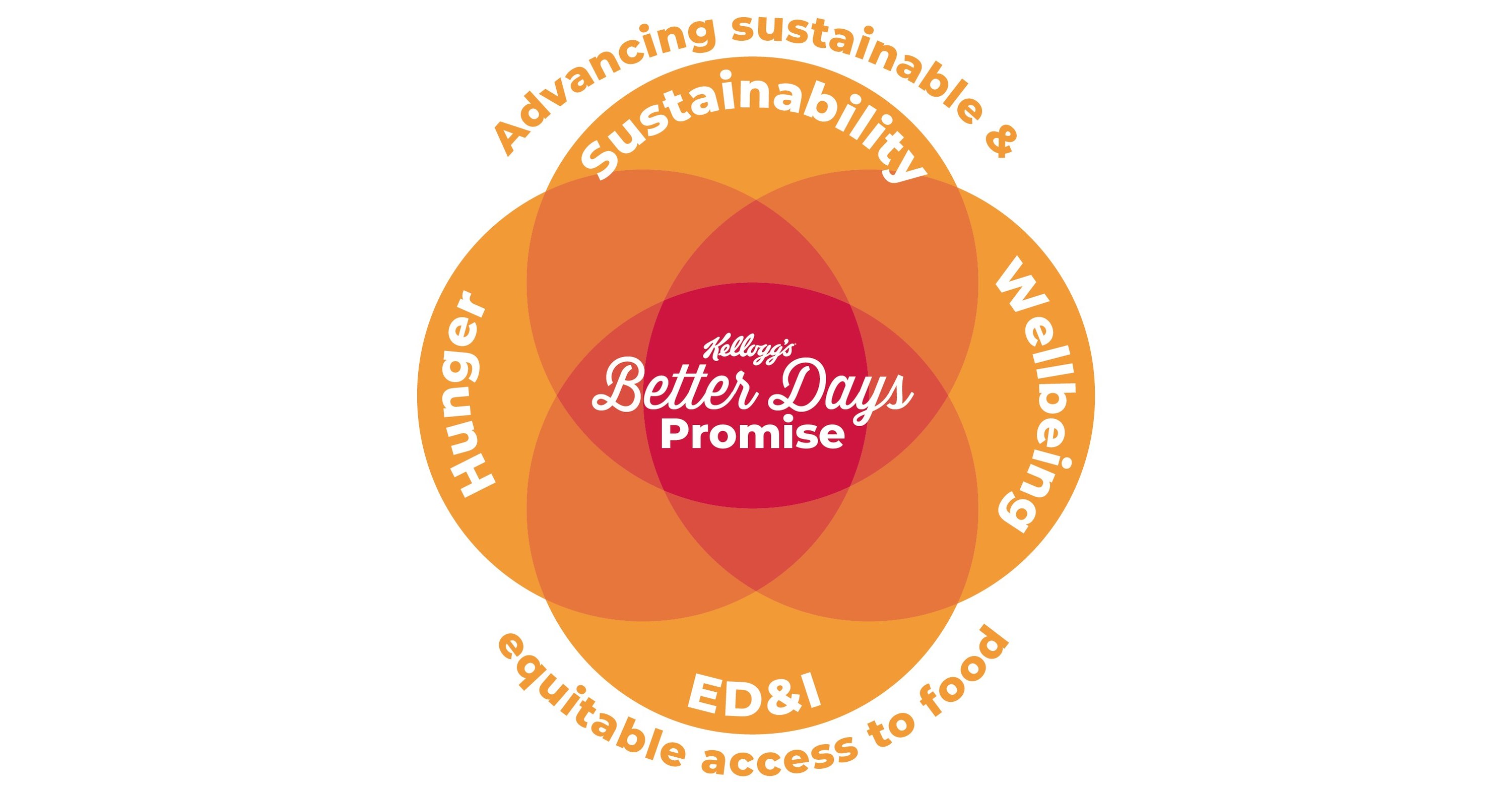 Kellogg Company Creates Better Days for Over 1.3 Billion People Since 2015, image size:3001x1570