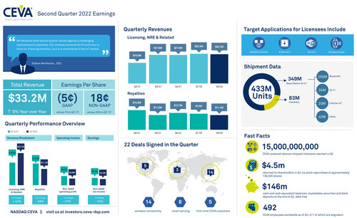 CEVA, Inc. reported Q2 2022 revenue of $33.2 million, up 9% year-over-year, and non-GAAP EPS of $0.18. Twenty-two new agreements were signed, including 5 first-time customers. Royalty revenue was $11.1 million, generated from 433 million CEVA-powered devices. For more information and highlights, view the infographic. CEVA, Inc. reported Q2 2022 revenue of $33.2 million, up 9% year-over-year, and non-GAAP EPS of $0.18. Twenty-two new agreements were signed, including 5 first-time customers. Royalty revenue was $11.1 million, generated from 433 million CEVA-powered devices. For more information and highlights, view the infographic.