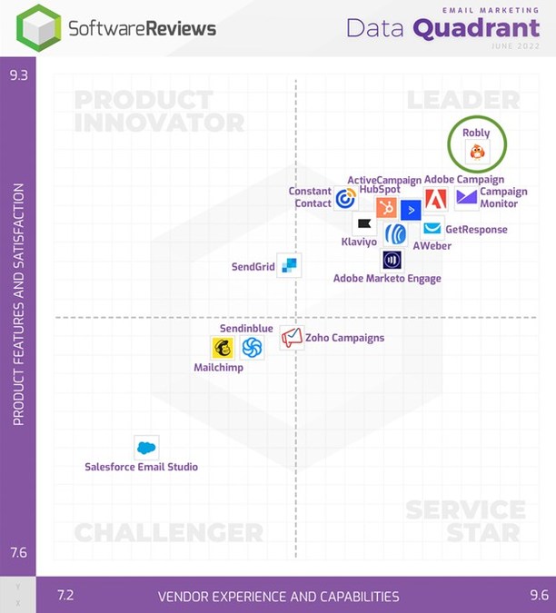 Robly Named as the #1 Email Marketing Platform by SoftwareReviews for 2022 - Vimarsana News
