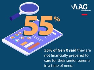 Over 50% of Generation X Can't Afford to Help their Senior Parents, According to AAG Survey