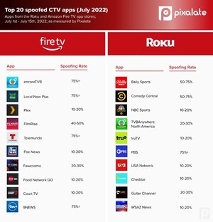 Pixalate's CTV Ad Fraud Series: App 'Spoofing' could cost advertisers $135MM in 2022 on apps appearing to be on Roku &amp; Amazon Fire TV devices - PBS, Telemundo, NBC Sports biggest victims at 75%+ in July 2022