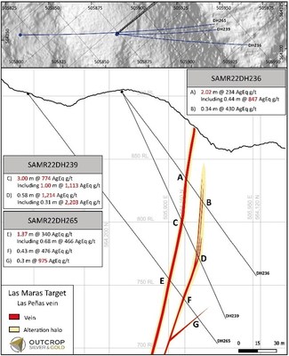 Figure 1. Cross sections of Las Maras target with currently reported intercepts from holes SAMR22DH265 and SAM22DH274. A parallel vein-shear zone (Las Maras vein) often accompanies the Las Peñas vein. (CNW Group/Outcrop Silver & Gold Corporation) Figure 1. Cross sections of Las Maras target with currently reported intercepts from holes SAMR22DH265 and SAM22DH274. A parallel vein-shear zone (Las Maras vein) often accompanies the Las Peñas vein. (CNW Group/Outcrop Silver & Gold Corporation)