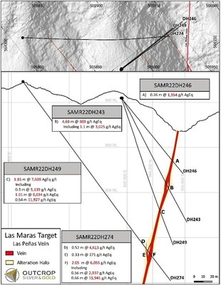 Figure 1. Cross sections of Las Maras target with currently reported intercepts from holes SAMR22DH265 and SAM22DH274. A parallel vein-shear zone (Las Maras vein) often accompanies the Las Peñas vein. (CNW Group/Outcrop Silver & Gold Corporation) Figure 1. Cross sections of Las Maras target with currently reported intercepts from holes SAMR22DH265 and SAM22DH274. A parallel vein-shear zone (Las Maras vein) often accompanies the Las Peñas vein. (CNW Group/Outcrop Silver & Gold Corporation)