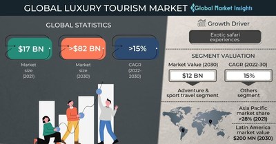 Global Luxury Tourism Market