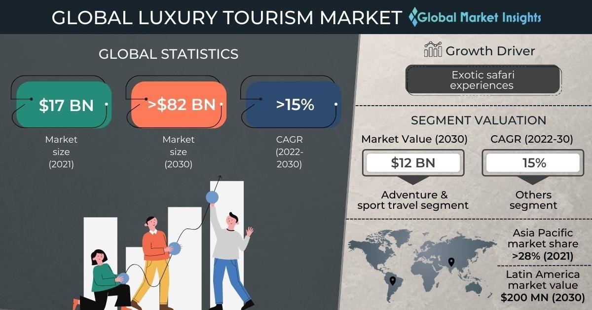 luxury travel industry growth