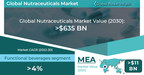 Nutraceuticals Market to hit USD 636.6 Billion by 2030, says Global Market Insights Inc.