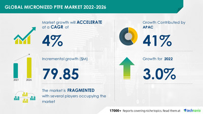 Technavio has announced its latest market research report titled Micronized PTFE Market by End-user and Geography - Forecast and Analysis 2022-2026
