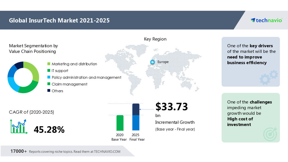 InsurTech Market UK and France to be the Fastest Growing Regions in