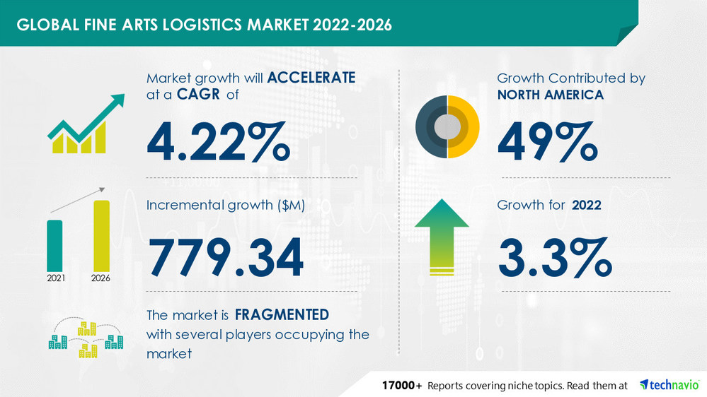 Technavio has announced its latest market research report titled Fine Arts Logistics Market by End-user and Geography - Forecast and Analysis 2022-2026