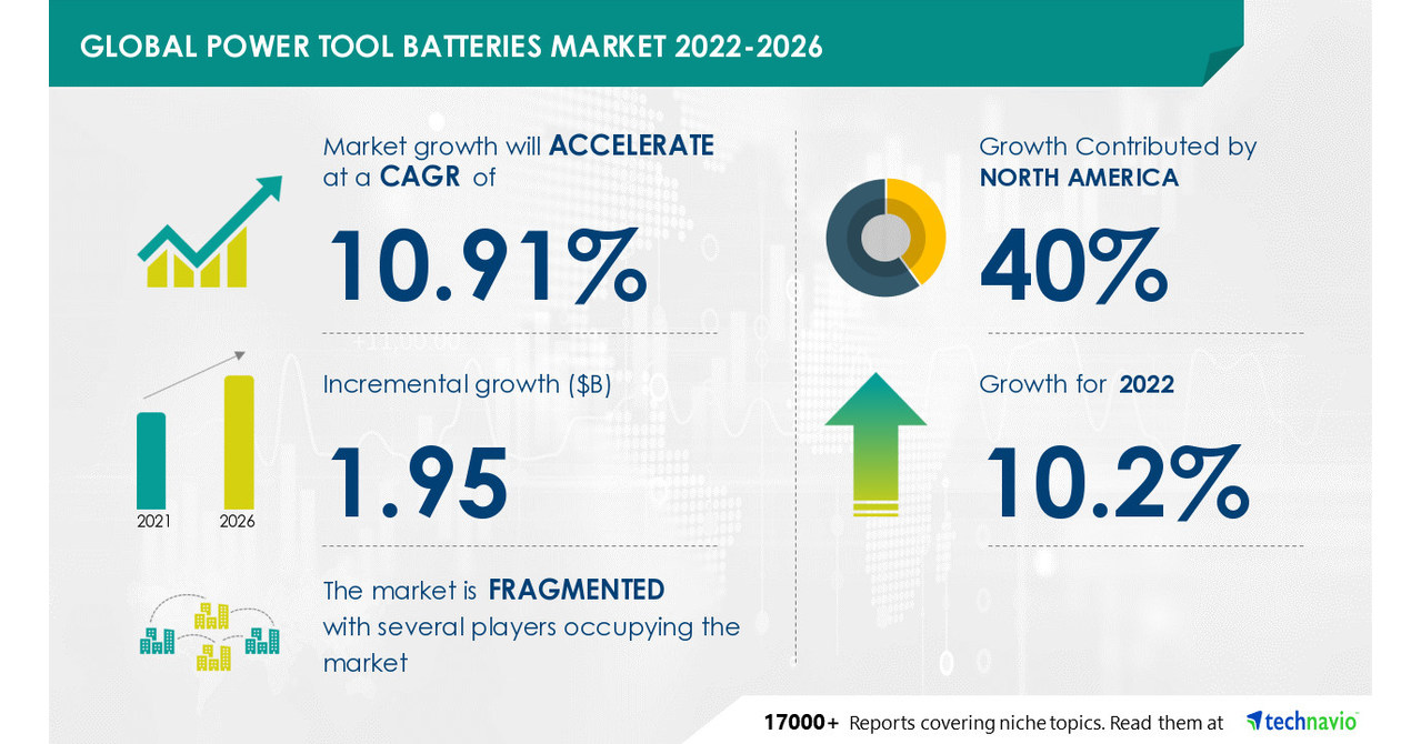 Power Tool Batteries Market Size to Grow by USD 1.95 billion with 40