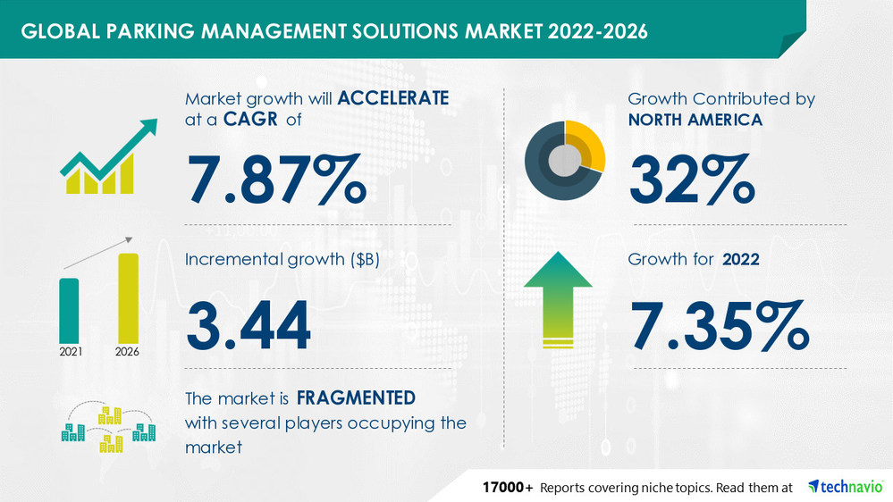 Technavio has announced its latest market research report titled 
Parking Management Solutions Market by Product, Type and Geography - Forecast and Analysis 2022-2026