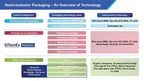 Advanced Semiconductor Packaging Paves Way to Data-Centric...