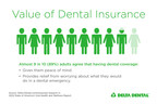 89% of U.S. adults agree having dental insurance provides peace...