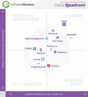The Best Conversation Intelligence Software for Marketing and Sales Teams in 2022, According to SoftwareReviews