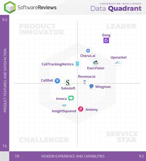 Conversation Intelligence (CNW Group/SoftwareReviews) Conversation Intelligence (CNW Group/SoftwareReviews)