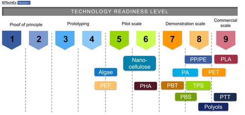 Technology readiness level of bioplastics by types. Source: IDTechEx - “Bioplastics 2023-2033: Technology, Market, Players, and Forecasts” [ https://www.idtechex.com/en/research-report/bioplastics-2023-2033-technology-market-players-and-forecasts/880 ]