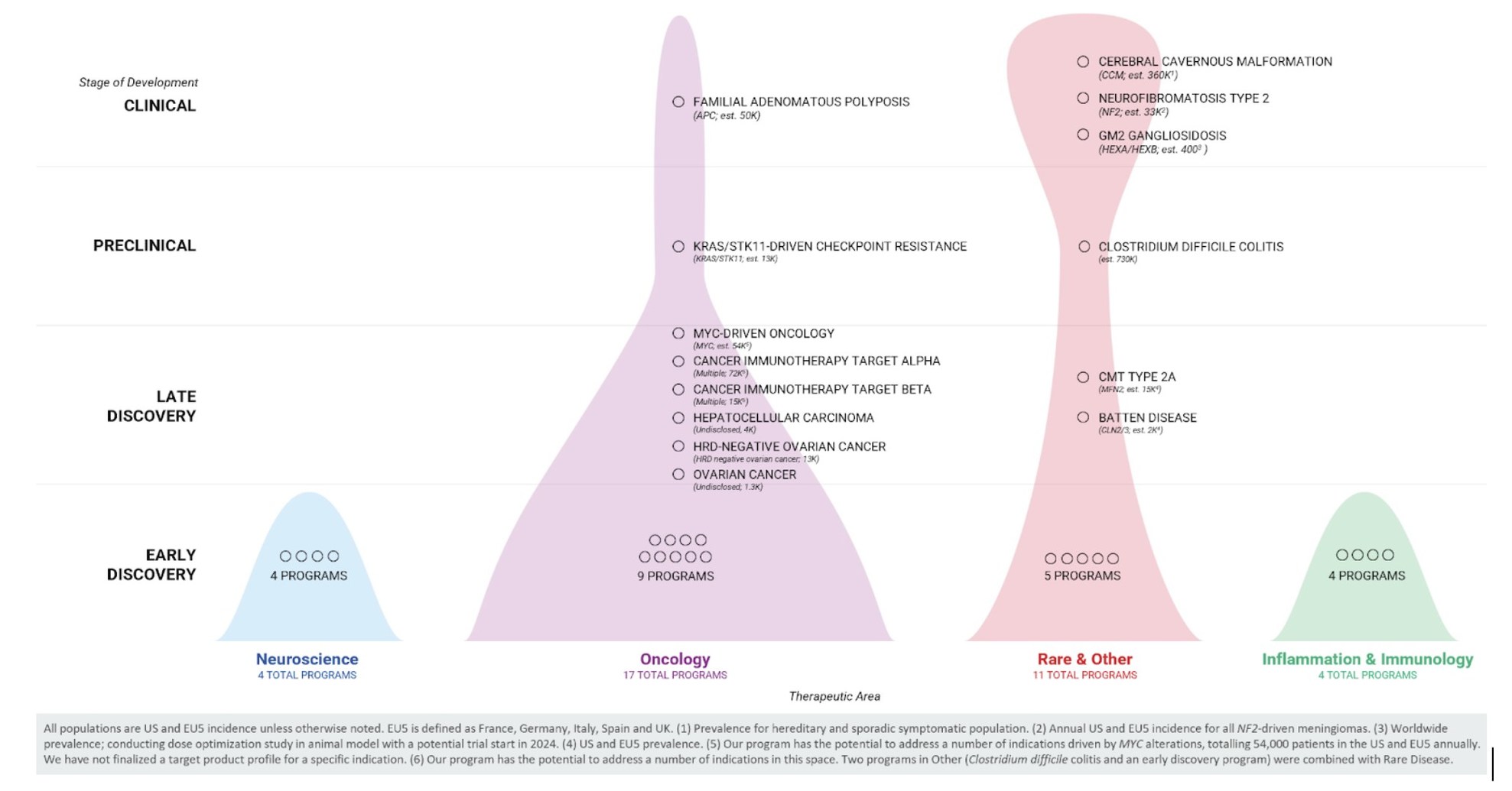 Q2 2022 Operational update: Continued strong biological