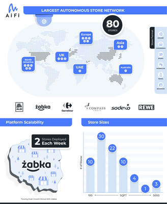 AiFi is the largest autonomous store network with 80 stores across the globe (Infographic)