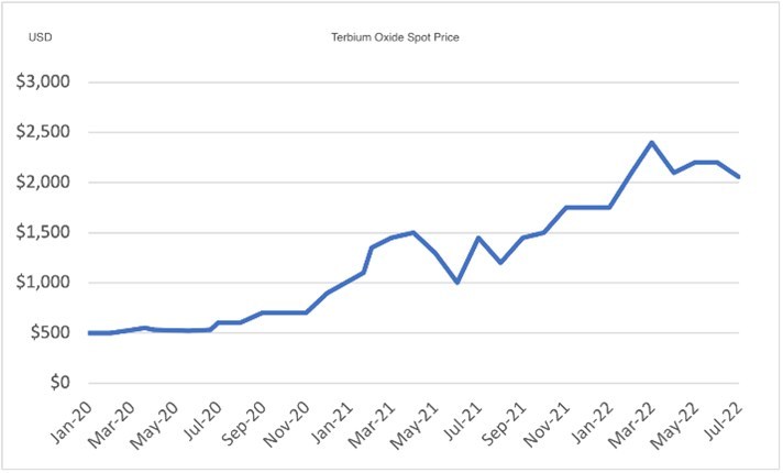 Figure 2. Charts of spot prices high-value REEs (Nd, Pr, Dy, Tb), which are present at the Jemi Project. The charts demonstrate sustained high values for these commodities. Data from Ginger International Trade & Investment Pte. (CNW Group/Monumental Minerals Corp.)