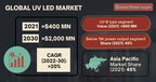 UV LED Market revenue to reach USD 2 Bn by 2030, Predicts Global Market Insights Inc.