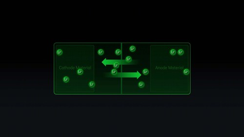 The movement of lithium ions The movement of lithium ions