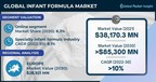 Global Infant Formula Market size to record USD 85.3 billion by 2030, says GMI