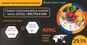 Nutricosmetics Market to hit USD 13.7 billion by 2030, says Global Market Insights Inc.